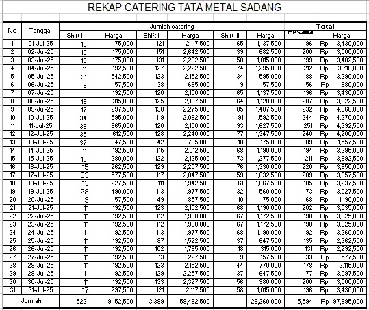 TML - Penyediaan Catering Karyawan Oleh LALA CATERING  & TRI CATERING Bulan Juli 2025
